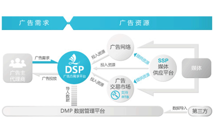 dsp广告(程序化购买广告)到底靠不靠谱?