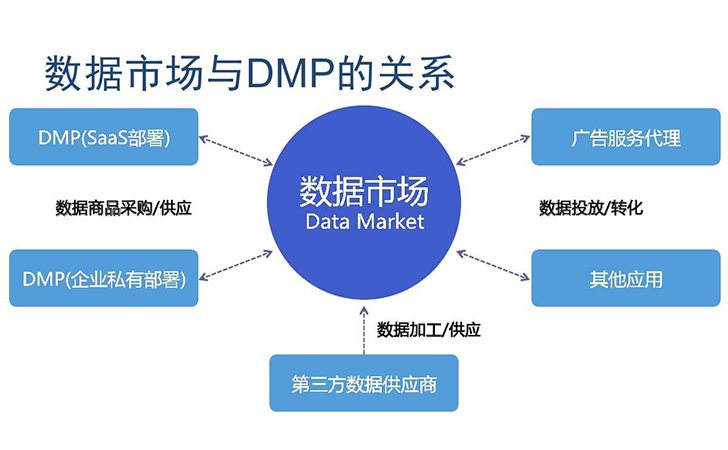 企业为什么要做DMP(数据管理平台)?