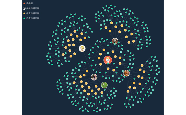 裂变营销操作技巧