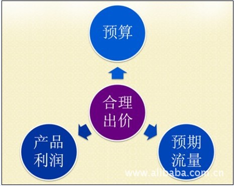 1688网销宝精准营销操作经验作结