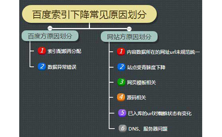 百度索引量下降的原因及解决方法