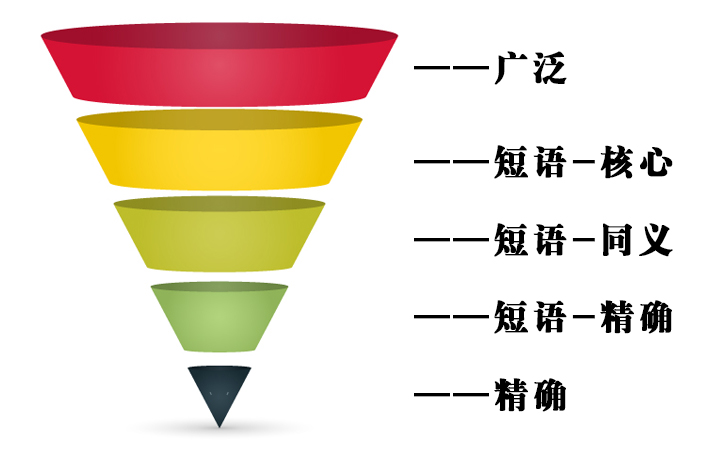 百度竞价推广关键词精确,短语(同义,精确,核心),广泛匹配模式区分精讲